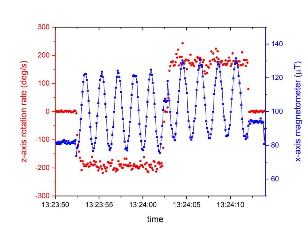 Graph of rotation and bearing.